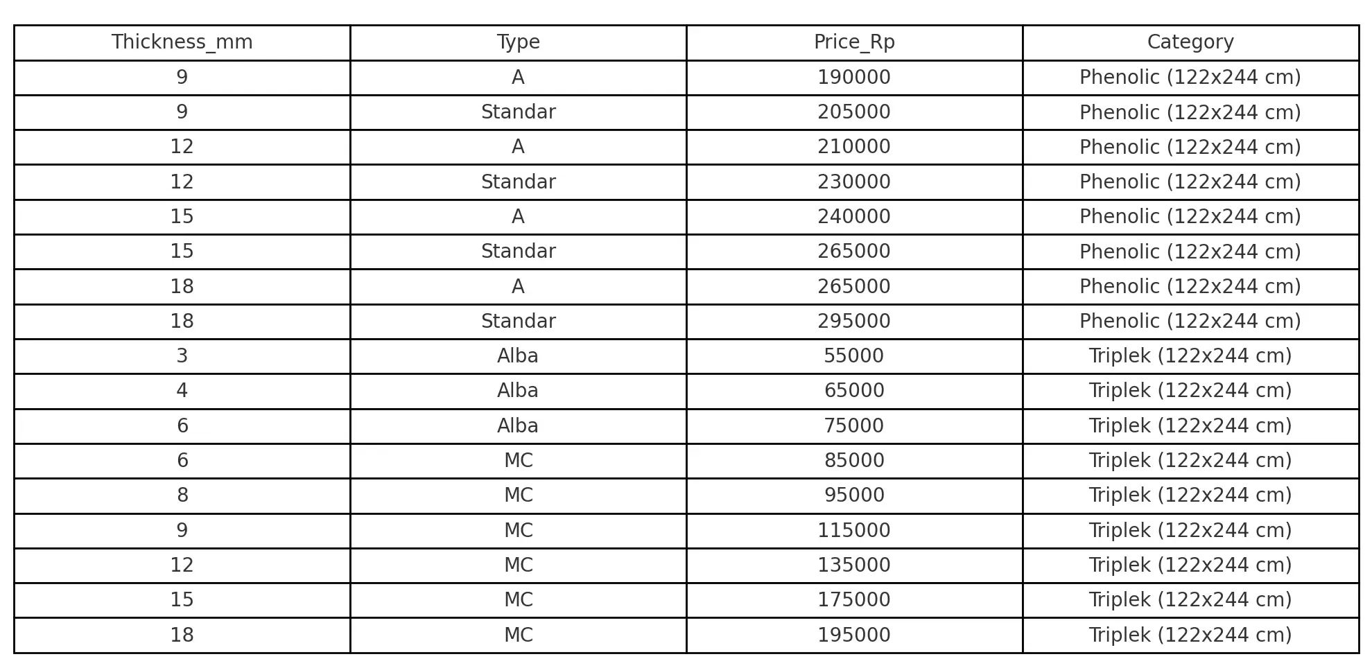 harga triplek phenolic